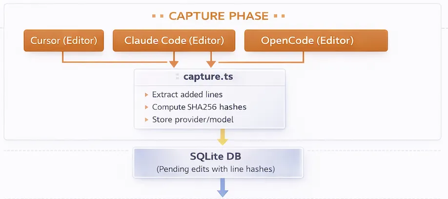 Capture
