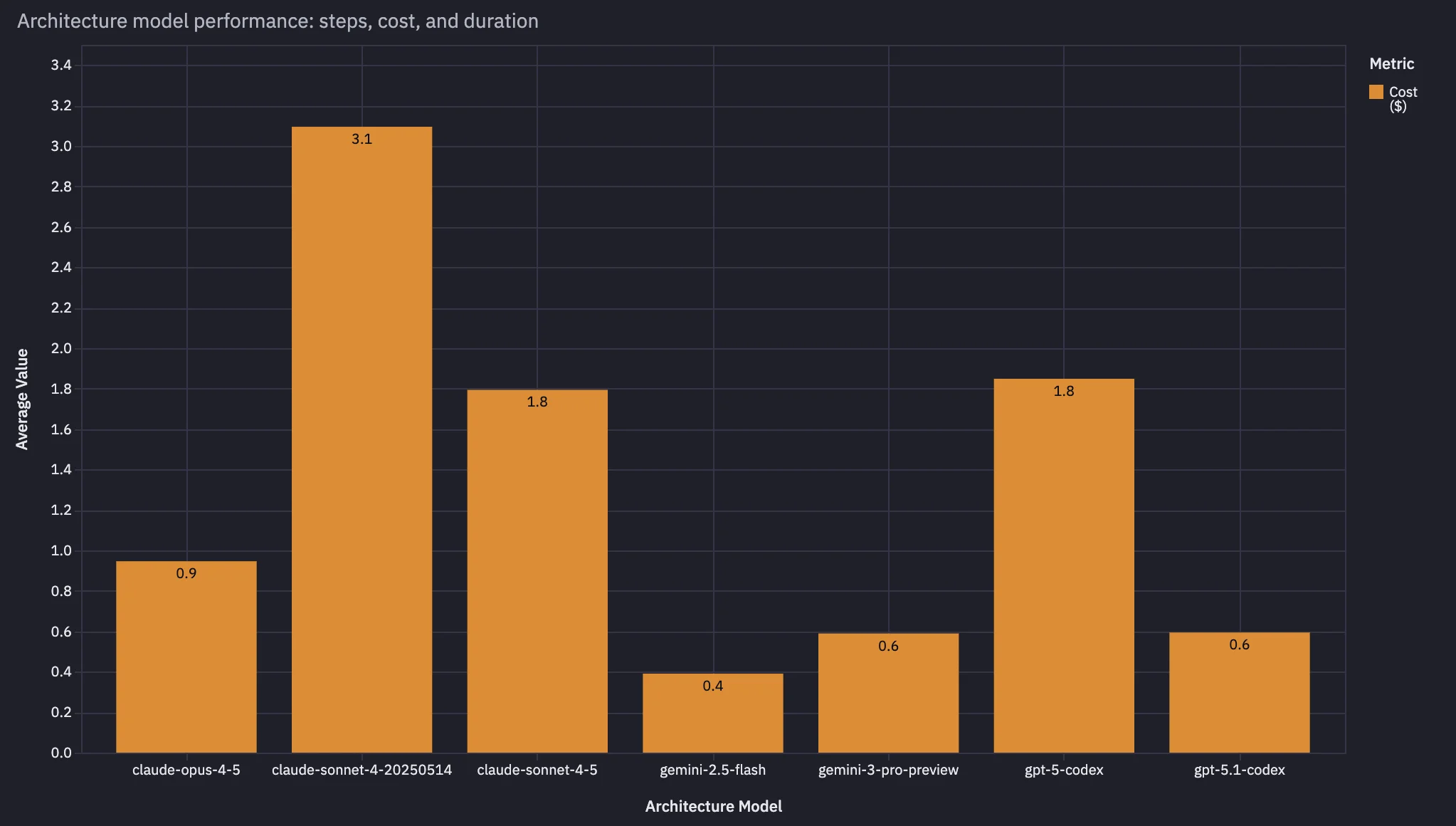 Cost vs Model comparison