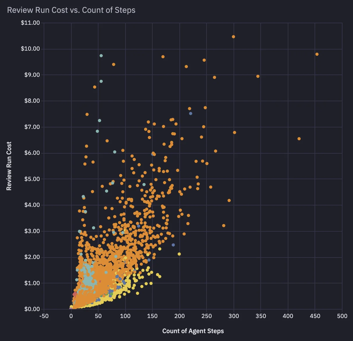 Cost vs Steps scatter plot